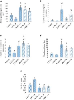 Dietary Supplementation With Tinospora cordifolia Improves Anxiety-Type Behavior and Cognitive Impairments in Middle-Aged Acyclic Female Rats